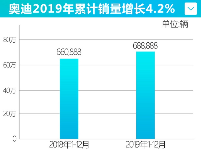 奧迪銷量冰火兩重天，整體沒寶馬、奔馳高，但A4L拿下單車冠軍