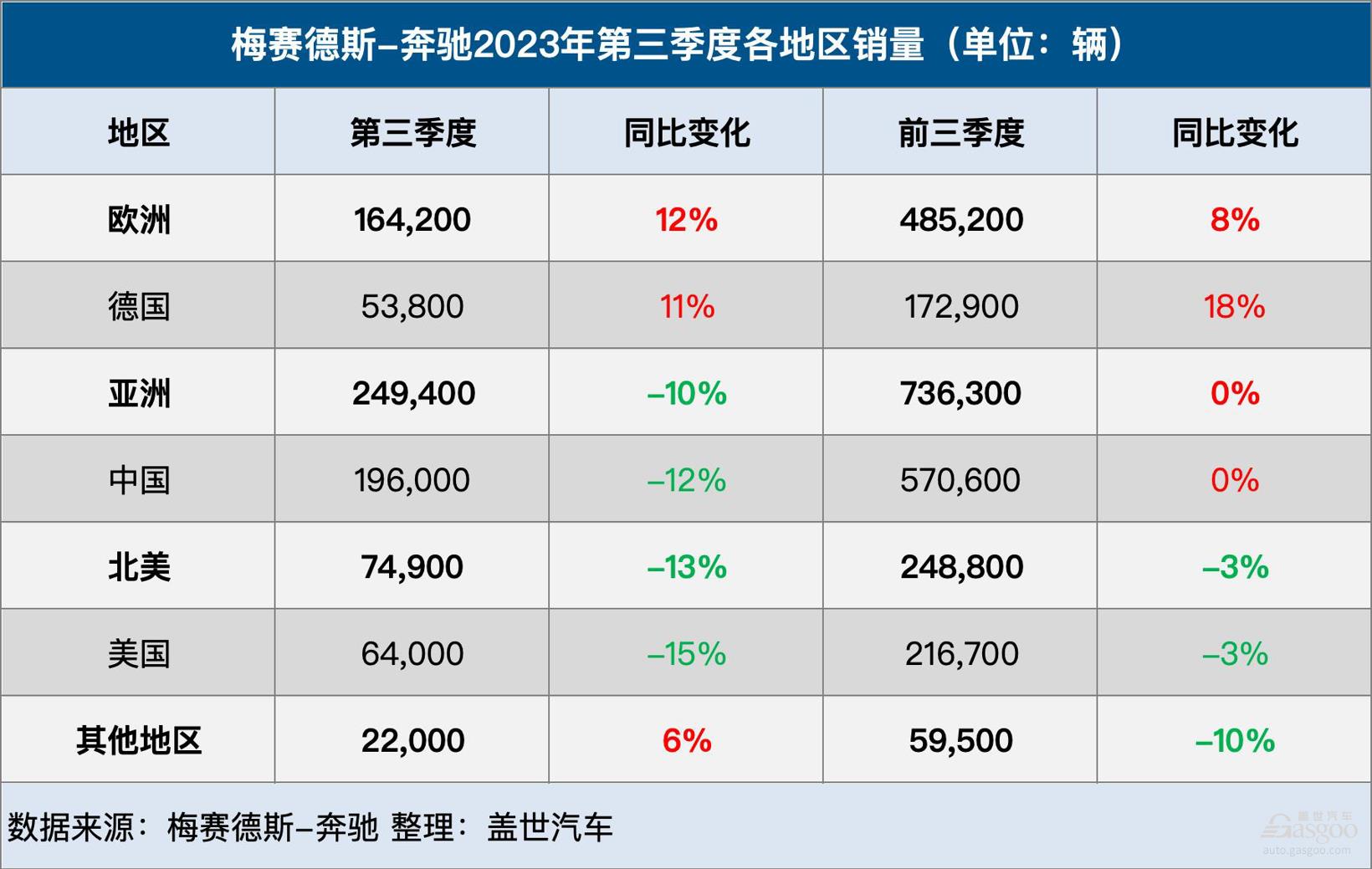 奔馳Q3成績(jī)單：全球銷量微跌4%，純電銷量大漲66%