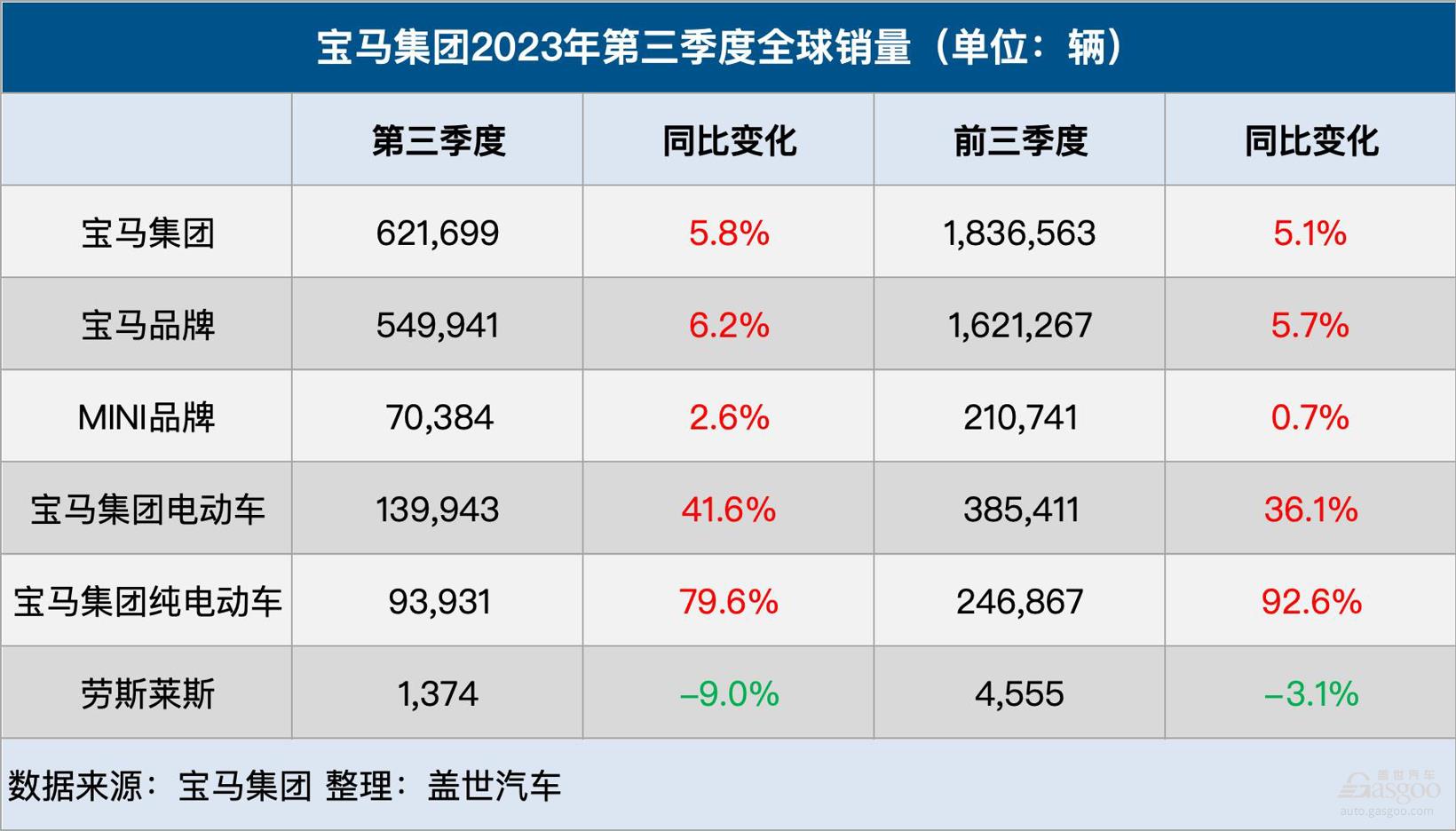 寶馬集團(tuán)Q3全球銷量增長(zhǎng)6%，純電銷量大漲80%