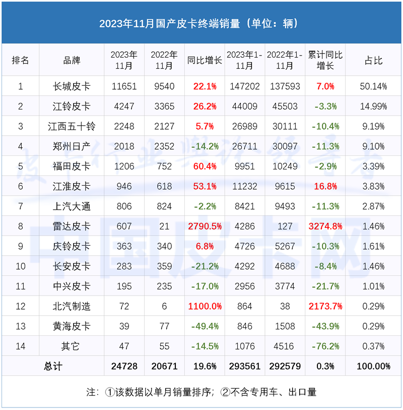 累計銷量追平去年 2023年11月皮卡市場解析