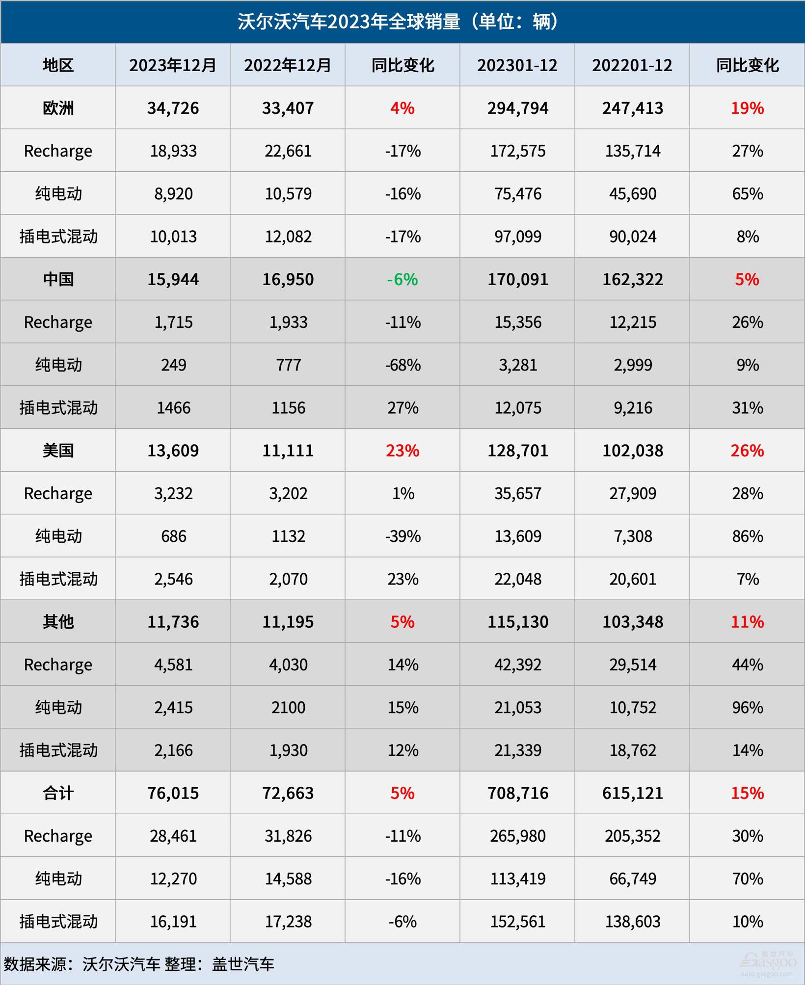 沃爾沃汽車(chē)2023年全球銷(xiāo)量創(chuàng)新高，純電銷(xiāo)量大漲70%